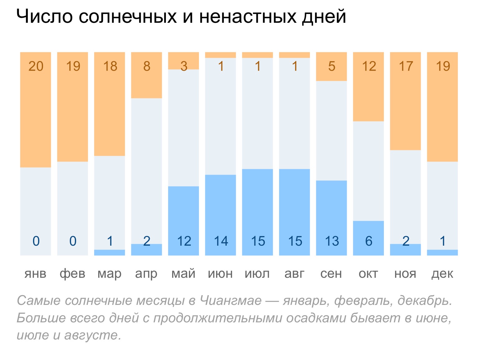 Изобрази количество пасмурных и солнечных дней в любом представленном городе на диаграмме