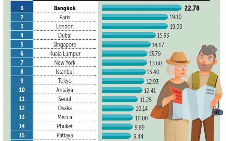 Бангкок – лидер среди городов для туристов